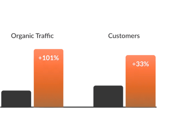 SERPISTAN SEO results graph showing a 201% increase in organic traffic and a 236% growth in customers through strategic digital marketing efforts.