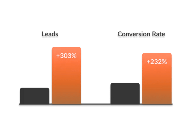 Marketing performance graph showing a 303% growth in leads and a 232% improvement in conversion rate after strategy implementation.