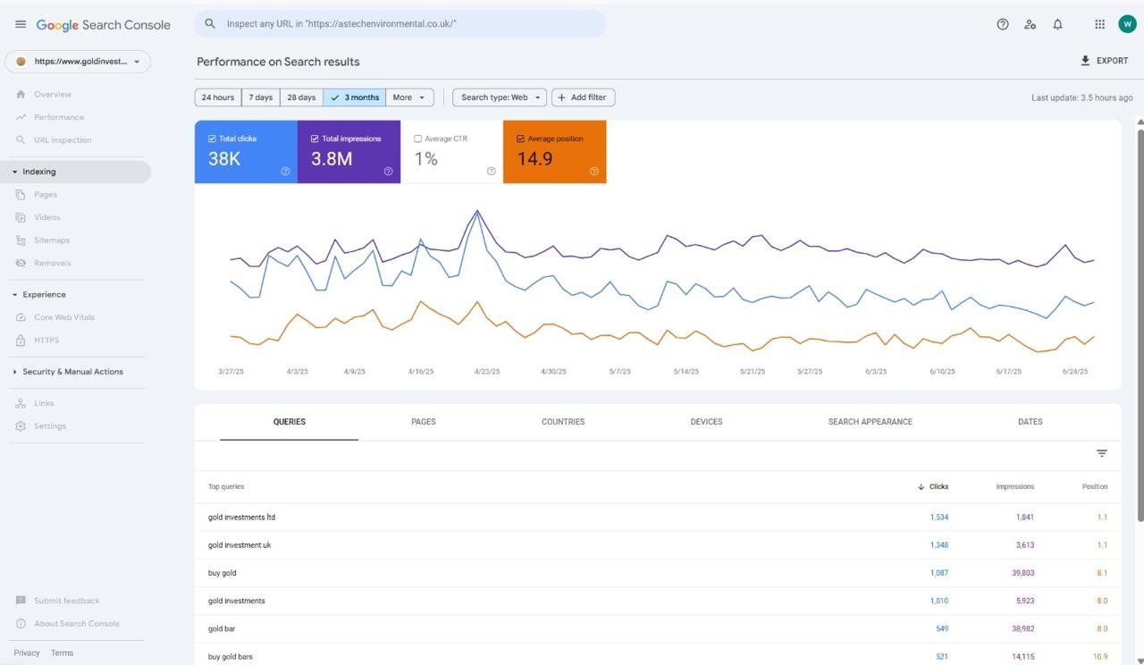 Gold Investments Search Console data