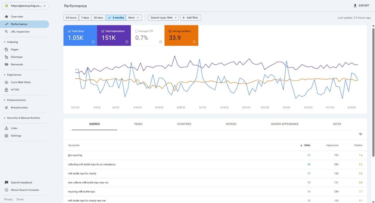 GHS Recycling Search Console data