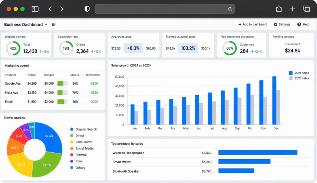 Content performance analytics dashboard with traffic and engagement charts