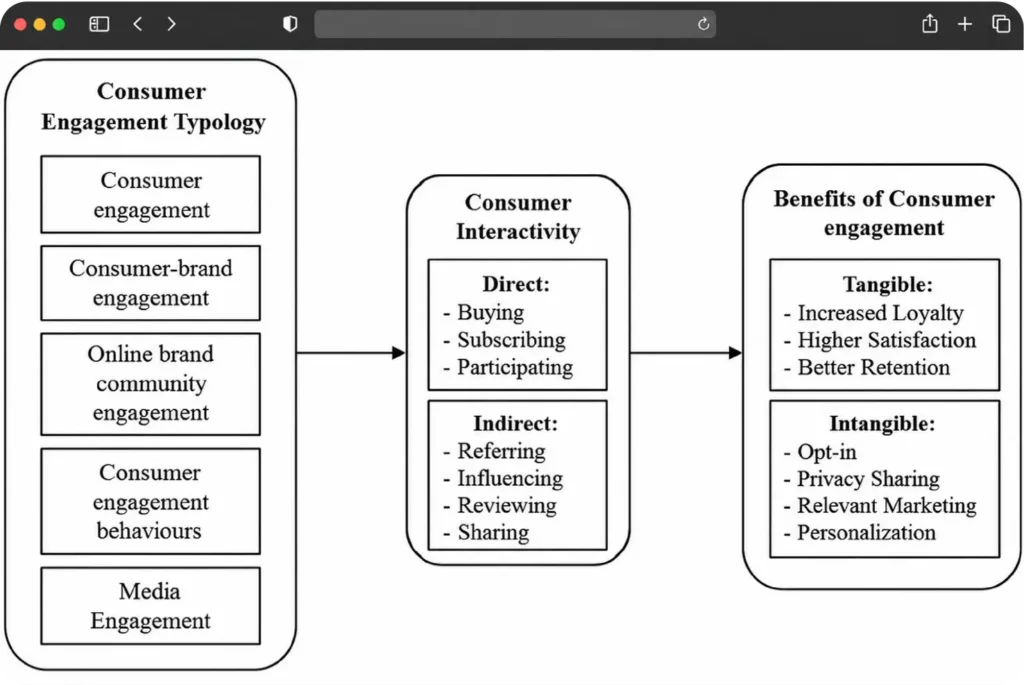 Customer engagement typology flowchart for social media advertising strategy