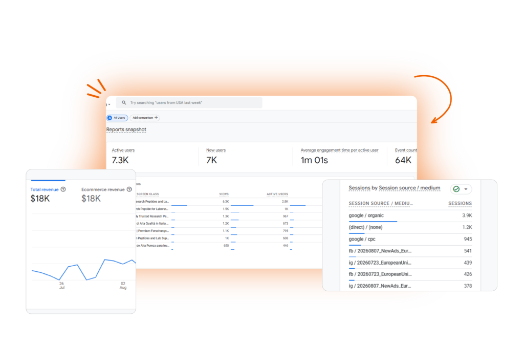 Google Analytics website performance report showing users, engagement, traffic sources, and revenue metrics