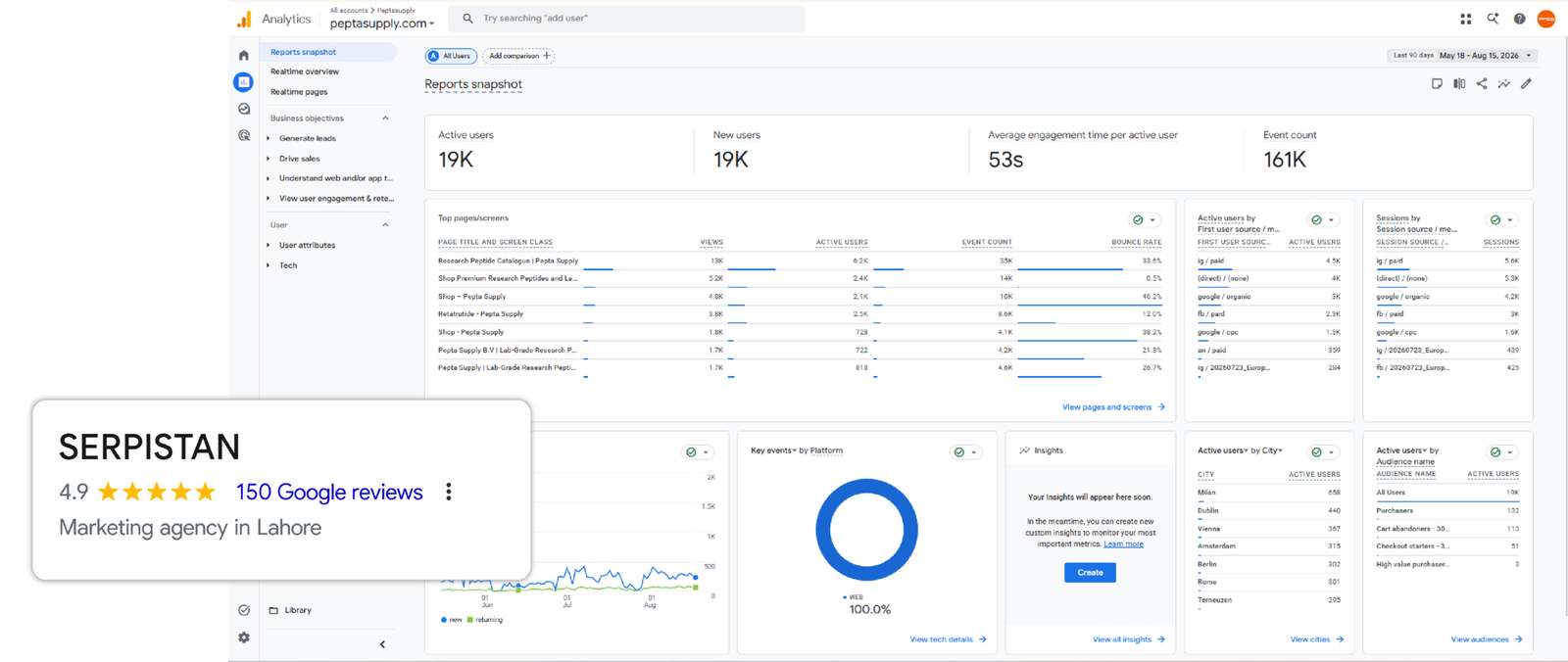 Google Business Profile with 5-star reviews and local SEO insights