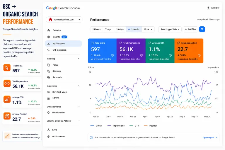 Google Search Console performance for a leather fashion ecommerce SEO campaign