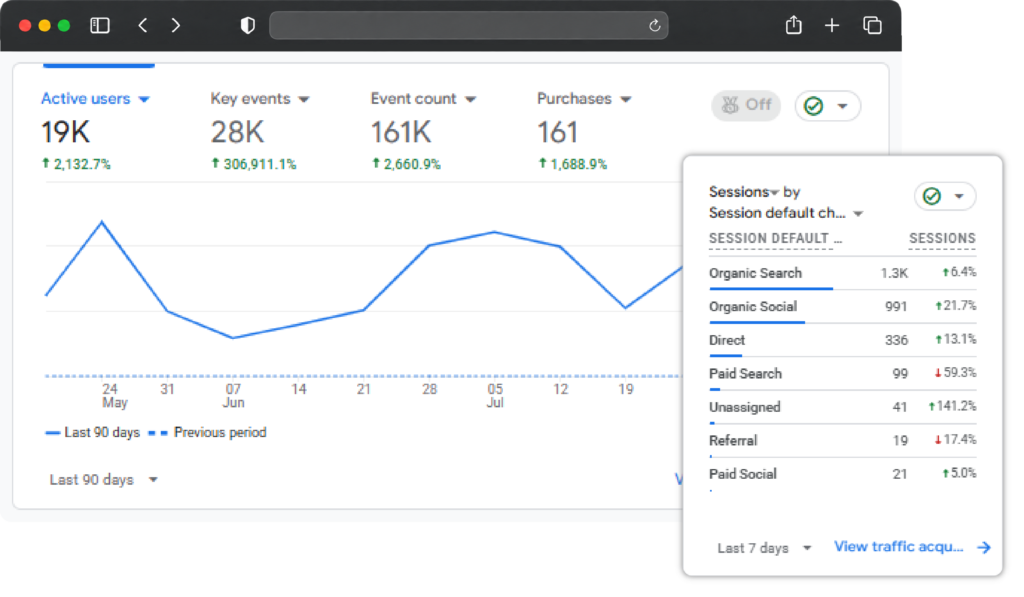 Organic traffic growth chart in an analytics report
