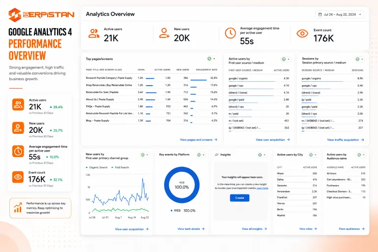 Pay-per-click advertising results driving qualified traffic for a peptide company