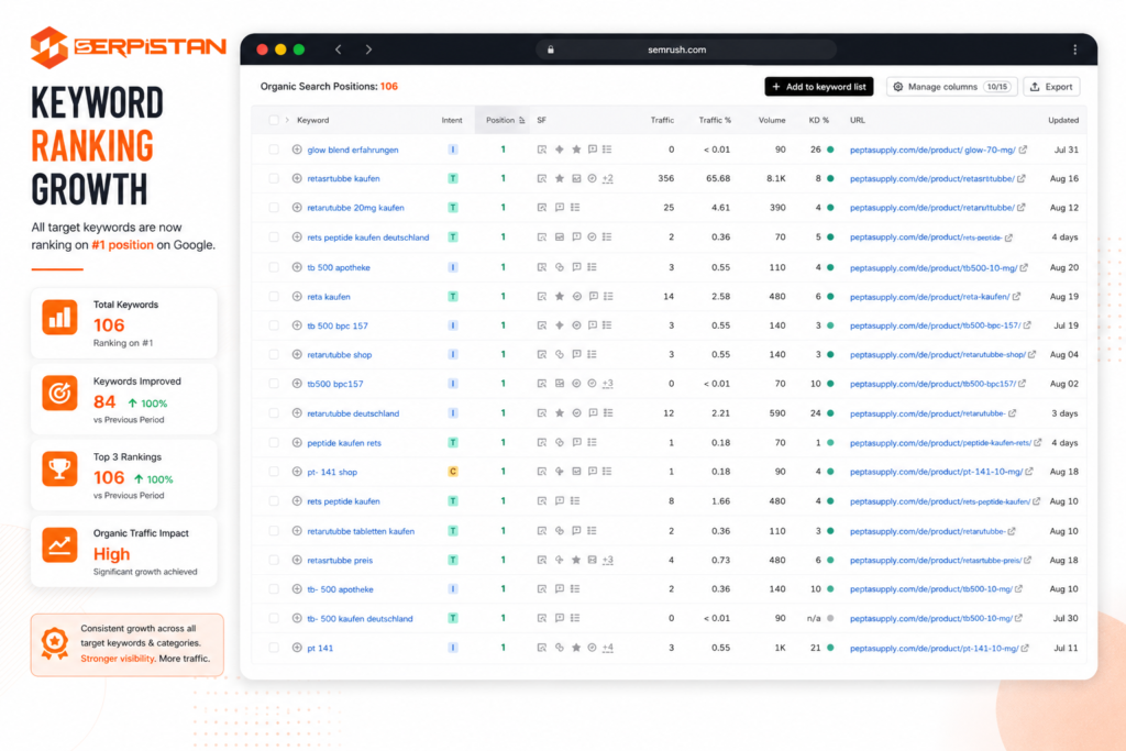 Keyword ranking growth for a peptide research products company