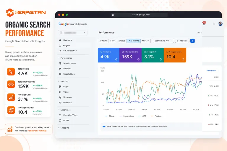 Organic search performance growth for a peptide research company