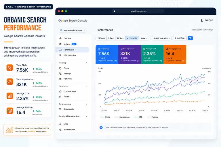 Organic search performance report from Google Search Console for an SEO case study