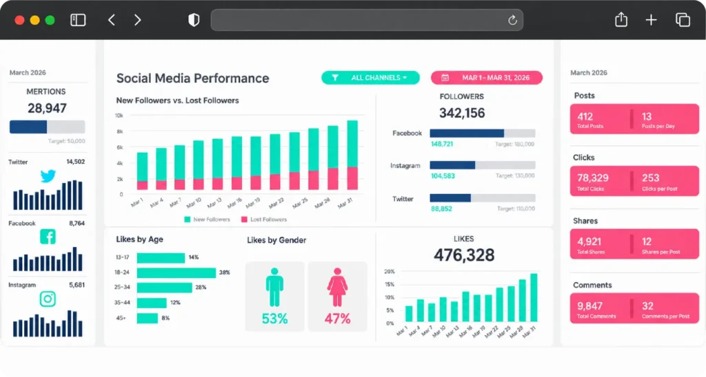 Social media content performance report with engagement statistics