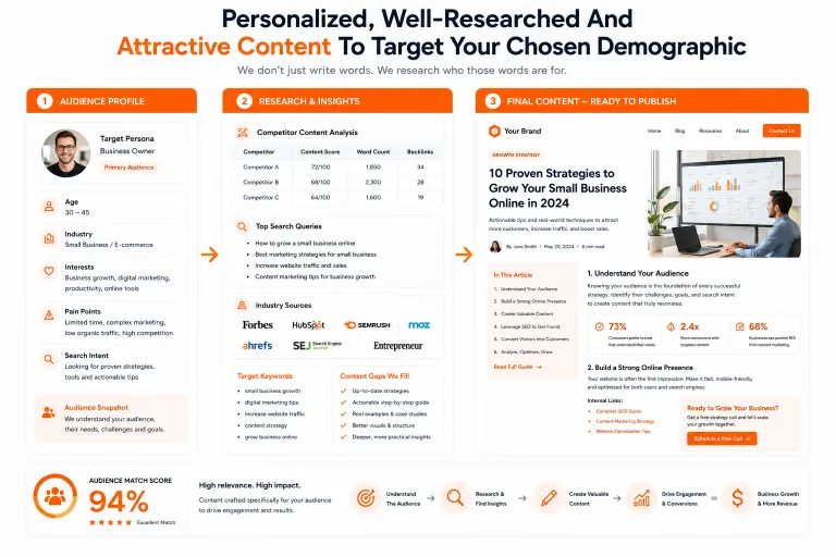 Personalized, well-researched content created for your target audience