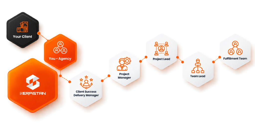 White label SEO fulfillment process connecting agencies with project managers and delivery teams