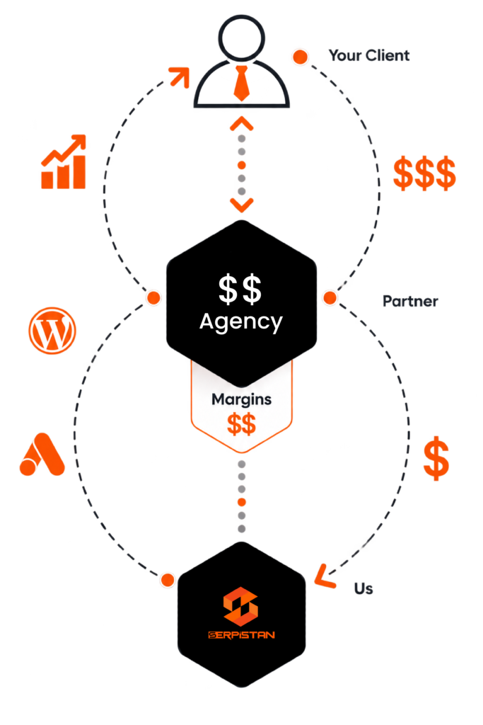 White label SEO agency partnership model connecting clients, agencies, and SEO partners