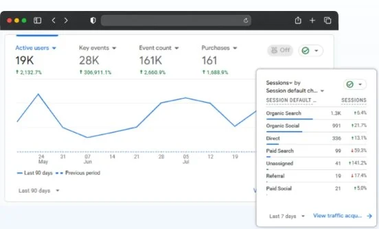Analytics report showing organic search sessions over time