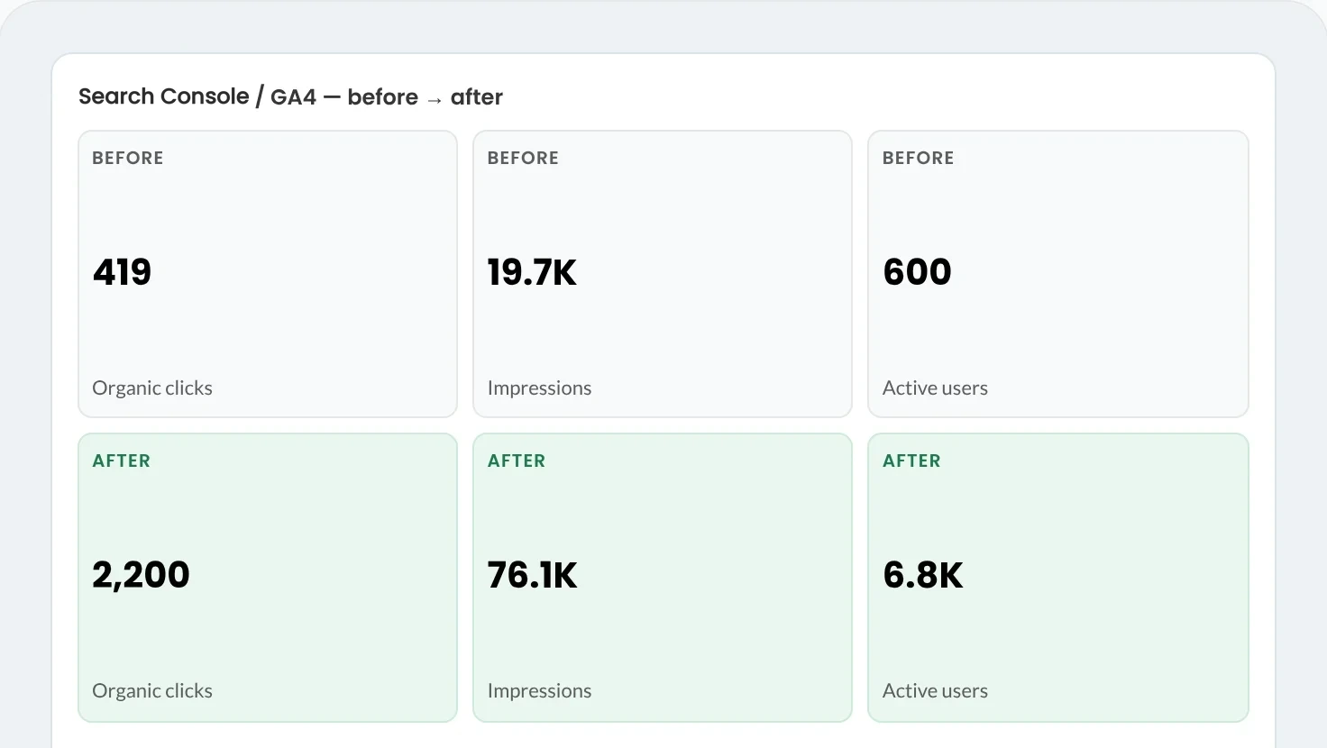 European peptide store SEO results: organic clicks 419 to 2,200 and impressions 19.7K to 76.1K in Search Console