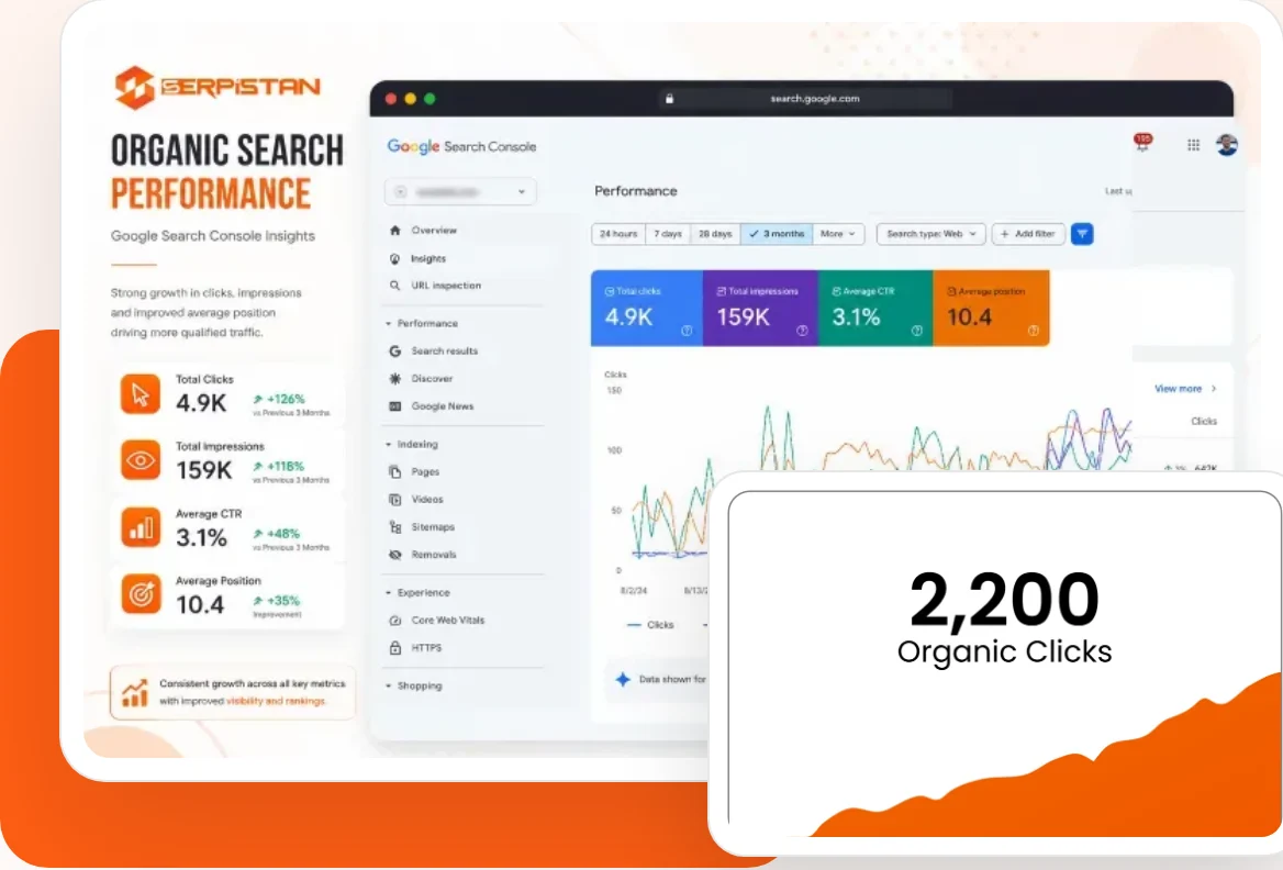 Organic search performance growth for a peptide research company