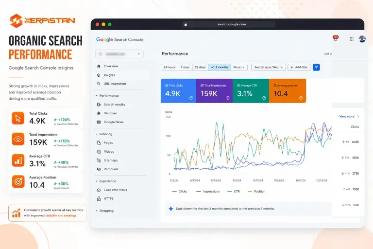 Organic search performance growth for a peptide research company